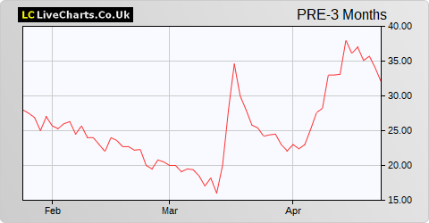 Pensana Rare Earths share price chart