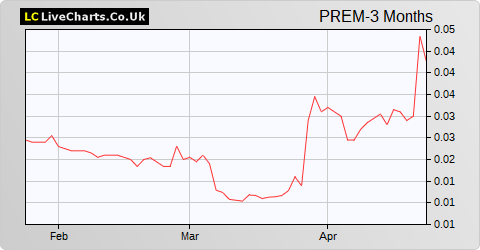 Premier African Minerals Ltd share price chart