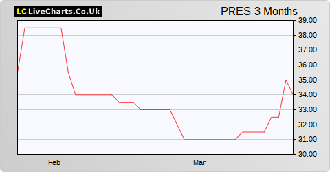 Pressure Technologies share price chart