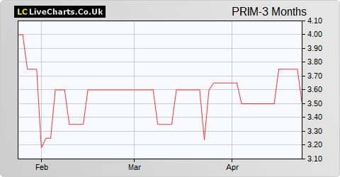 Primorus Investments share price chart