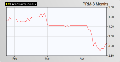 Proteome Sciences share price chart