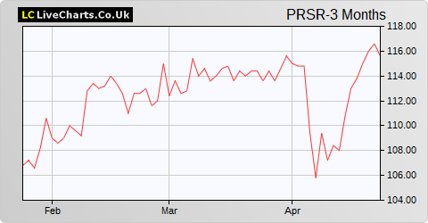 PRS Reit (The) share price chart