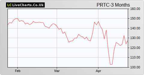 PureTech Health share price chart