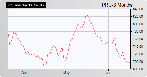 Prudential share price chart