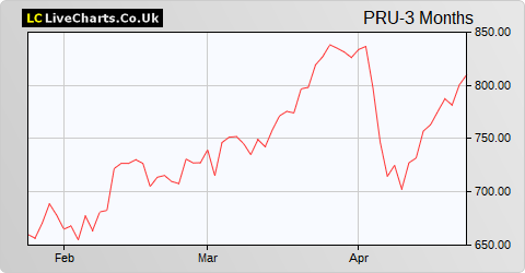 Prudential share price chart