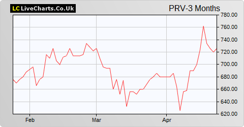 Porvair share price chart