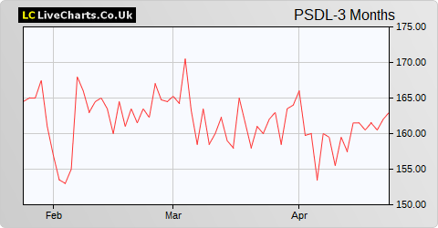 Phoenix Spree Deutschland Limited Shs NPV share price chart