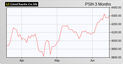 Pershing Square Holdings Ltd NPV share price chart