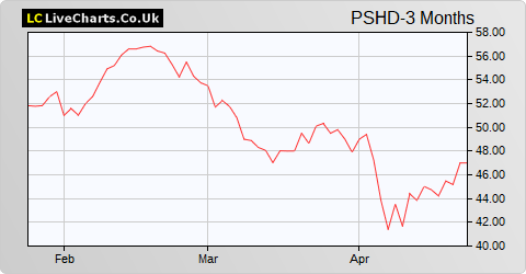 Pershing Square Holdings Ltd NPV (USD) share price chart