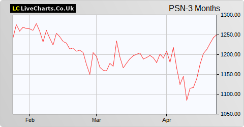 Persimmon share price chart