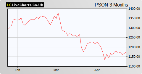 Pearson share price chart