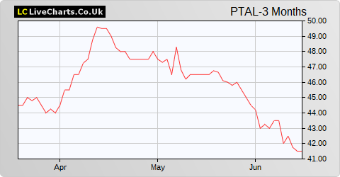 Petrotal Corporation NPV (DI) share price chart