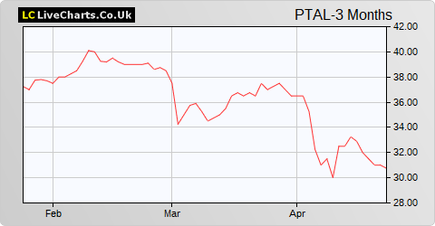 Petrotal Corporation NPV (DI) share price chart