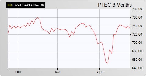 Playtech share price chart