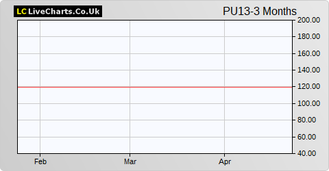 Puma Vct 13 share price chart