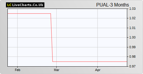 Puma Alpha Vct share price chart