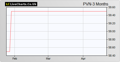 ProVen VCT share price chart