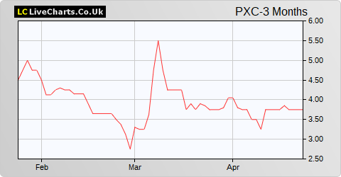 Phoenix Copper Limited share price chart