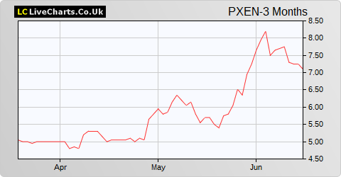 Prospex Energy share price chart