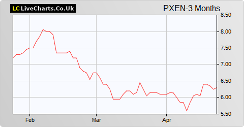 Prospex Energy share price chart