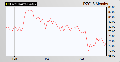 PZ Cussons share price chart