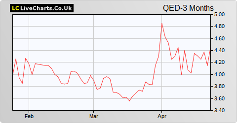 Quintain Estates & Development share price chart