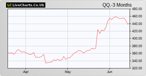 QinetiQ Group share price chart
