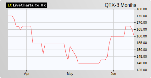 Quartix Holdings share price chart