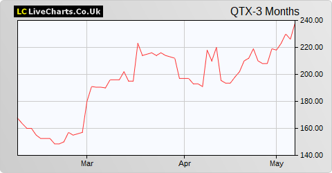 Quartix Holdings share price chart