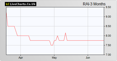 Ra International Group share price chart