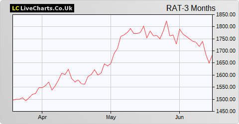 Rathbone Brothers share price chart