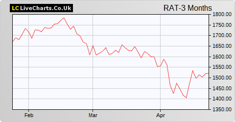 Rathbone Brothers share price chart