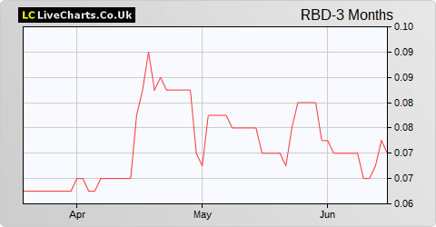 Reabold Resources share price chart