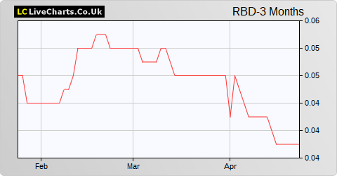 Reabold Resources share price chart