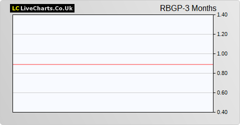 RBG Holdings share price chart