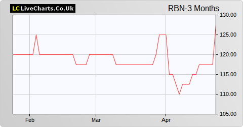 Robinson share price chart