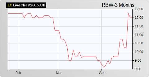 Rainbow Rare Earths Limited NPV share price chart