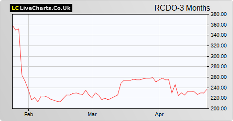 Ricardo share price chart