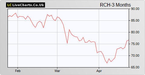 Reach share price chart