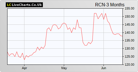 Redcentric share price chart