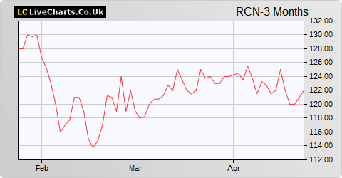 Redcentric share price chart