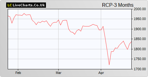 RIT Capital Partners share price chart