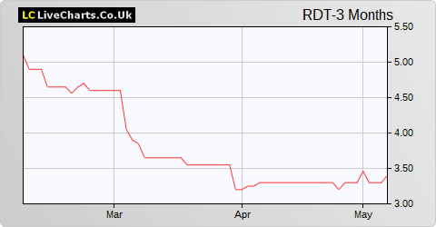 Rosslyn Data Technologies share price chart