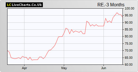 REA Holdings share price chart