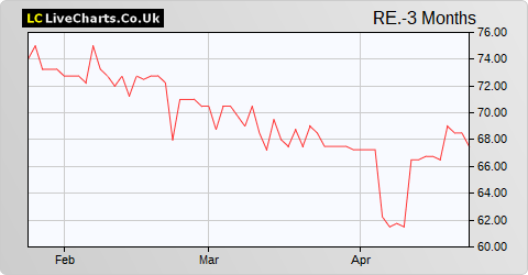 REA Holdings share price chart