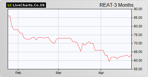 React Group share price chart