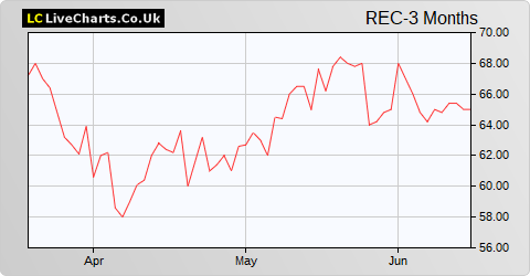 Record share price chart
