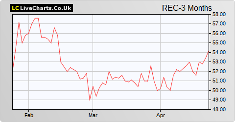 Record share price chart