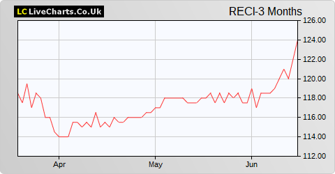 Real Estate Credit Investments Ltd share price chart