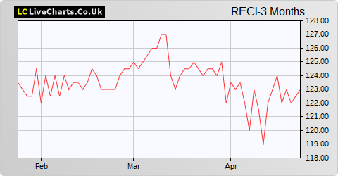 Real Estate Credit Investments Ltd share price chart